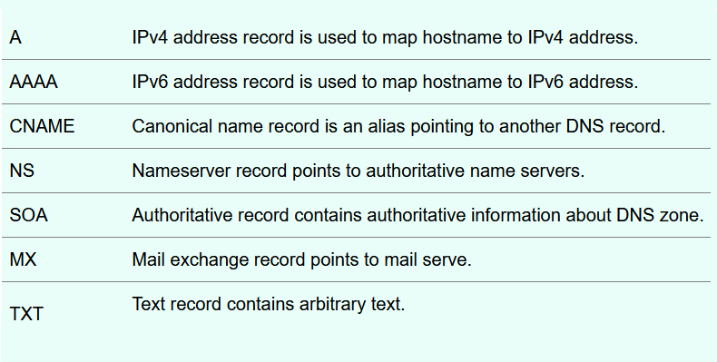 Common DNS Records